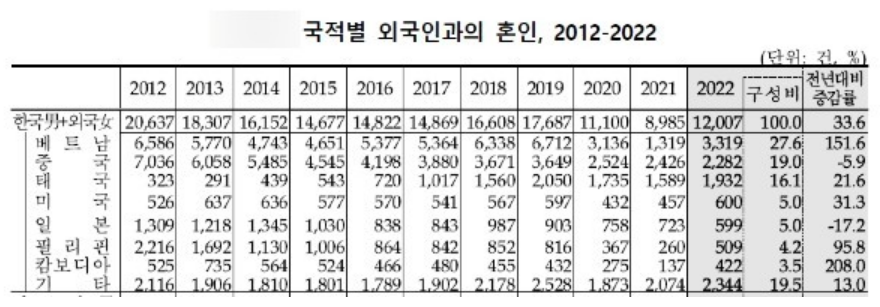 한국남자 국적별 외국인과의 혼인 데이터 표